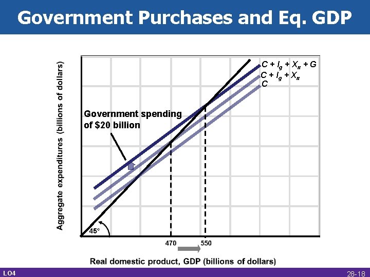 Government Purchases and Eq. GDP C + Ig + Xn + G C +