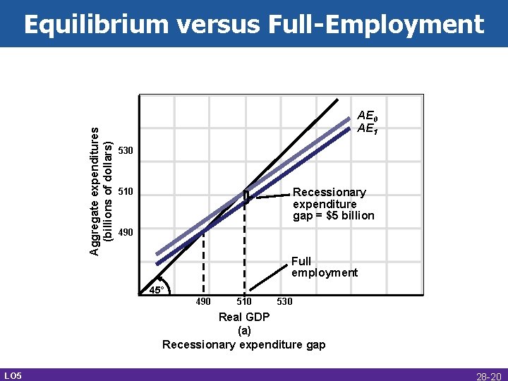 Aggregate expenditures (billions of dollars) Equilibrium versus Full-Employment AE 0 AE 1 530 Recessionary