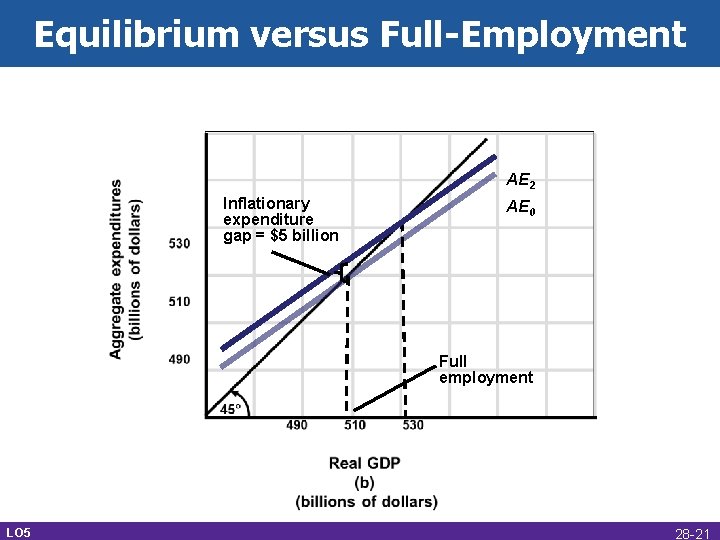 Equilibrium versus Full-Employment AE 2 Inflationary expenditure gap = $5 billion AE 0 Full