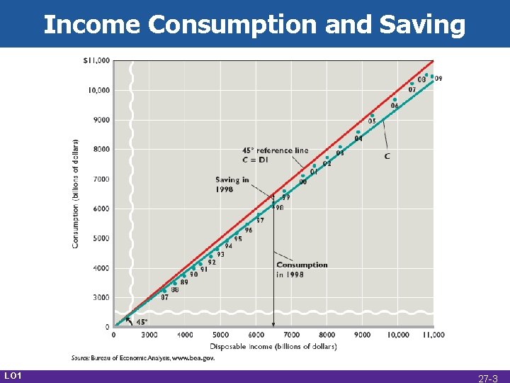 Income Consumption and Saving LO 1 27 -3 