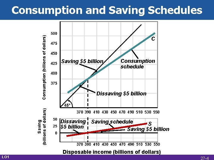 Saving (billions of dollars) Consumption and Saving Schedules LO 1 C Saving $5 billion