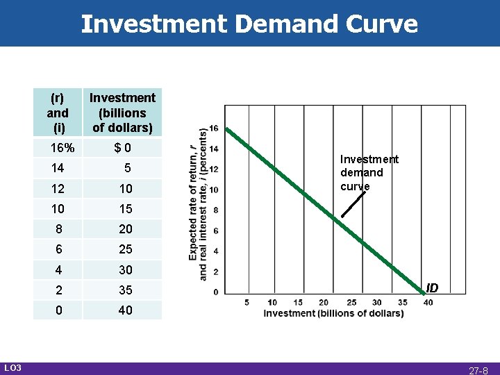 Investment Demand Curve (r) and (i) 16% LO 3 Investment (billions of dollars) $0