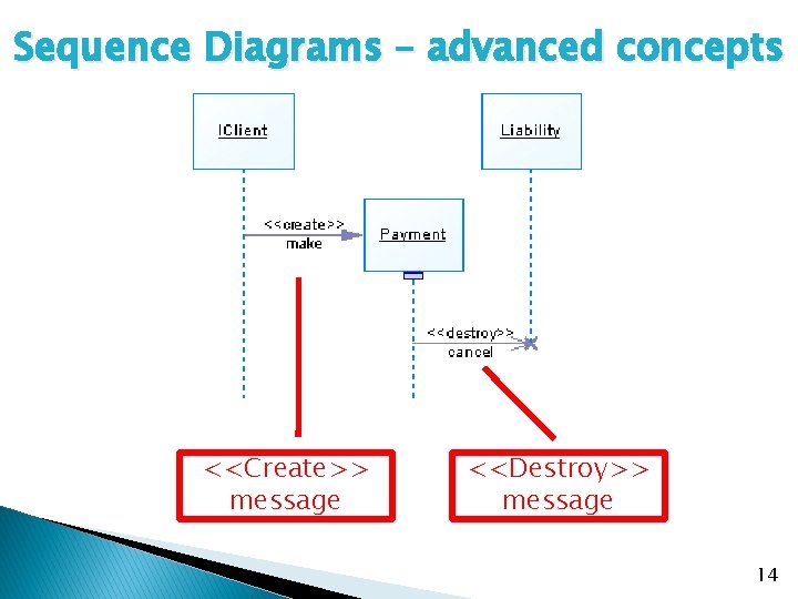 Sequence Diagrams – advanced concepts <<Create>> message <<Destroy>> message 14 