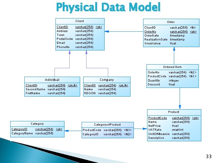 Physical Data Model 33 