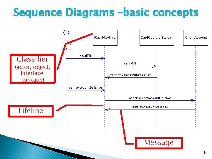 Sequence Diagrams –basic concepts Classifier (actor, object, interface, package) Lifeline Message 6 