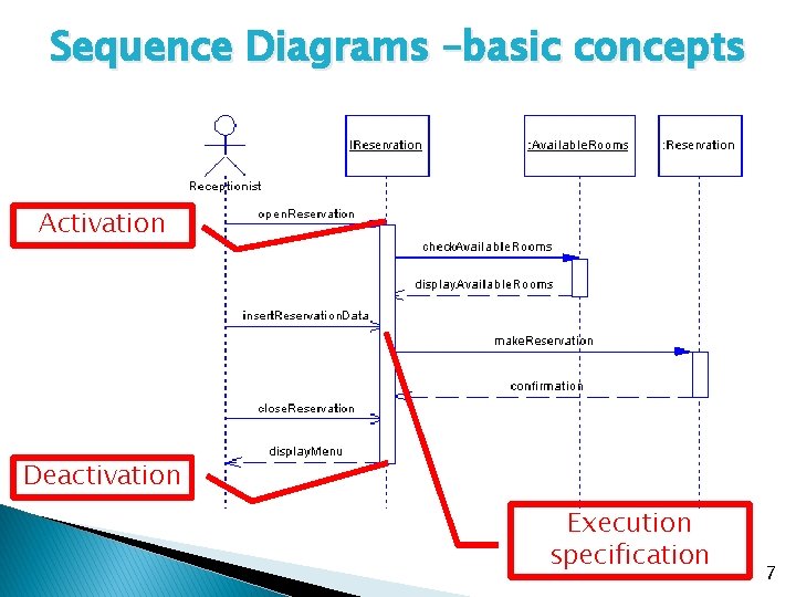Sequence Diagrams –basic concepts Activation Deactivation Execution specification 7 