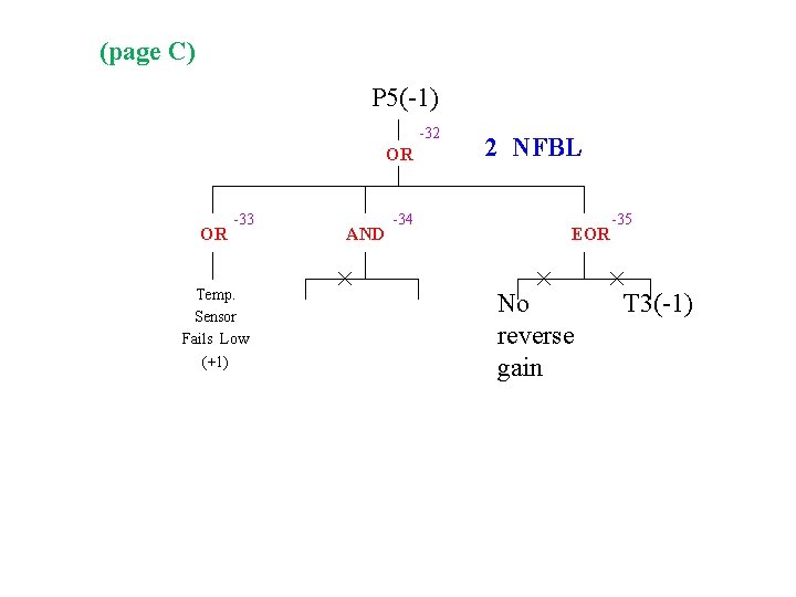 (page C) P 5(-1) -32 OR OR -33 Temp. Sensor Fails Low (+1) AND