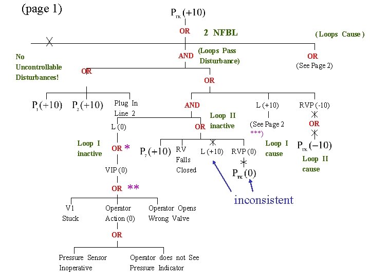(page 1) OR 2 NFBL (Loops Pass Disturbance) AND No Uncontrollable Disturbances! ( Loops
