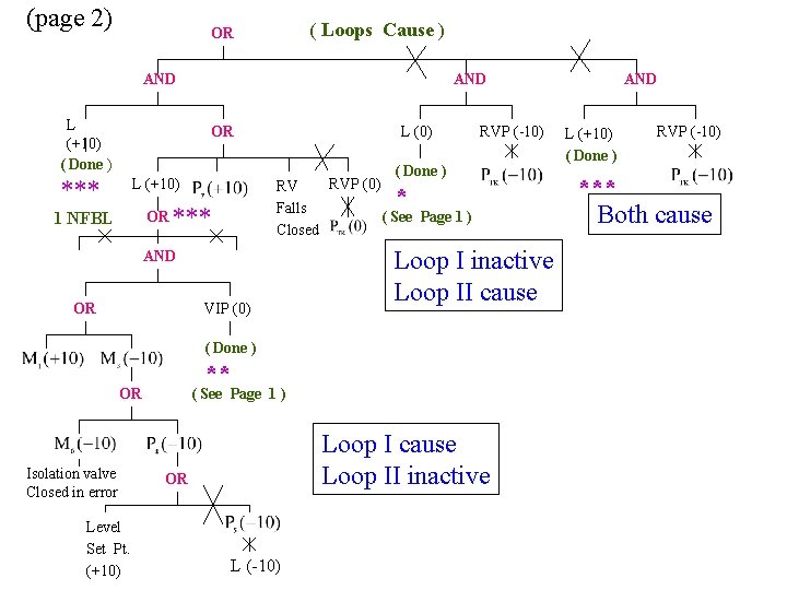 (page 2) ( Loops Cause ) OR AND L (+10) ( Done ) OR