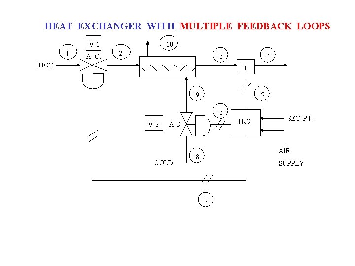 HEAT EXCHANGER WITH MULTIPLE FEEDBACK LOOPS V 1 1 A. O. 10 2 3