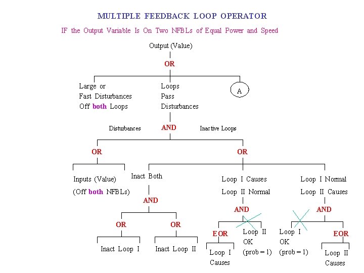 MULTIPLE FEEDBACK LOOP OPERATOR IF the Output Variable Is On Two NFBLs of Equal