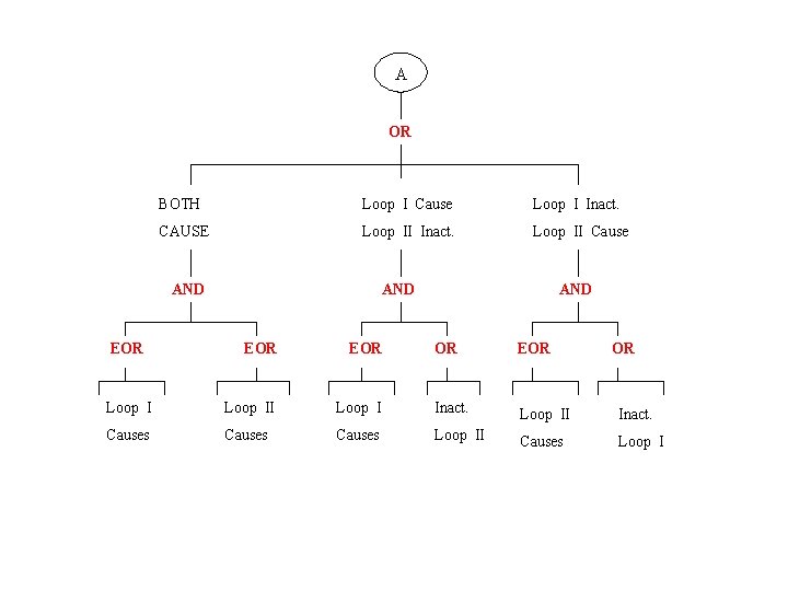 A OR BOTH Loop I Cause Loop I Inact. CAUSE Loop II Inact. Loop