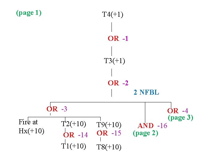 (page 1) T 4(+1) OR -1 T 3(+1) OR -2 2 NFBL OR -3