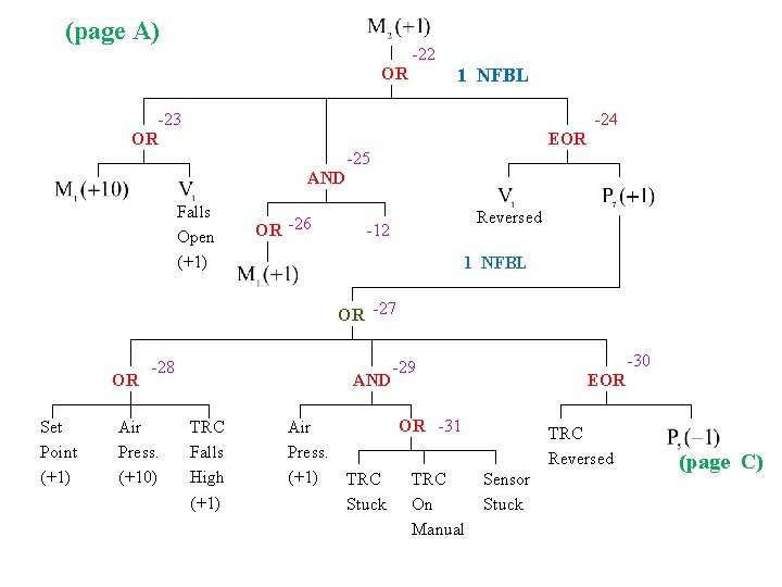 (page A) -22 OR 1 NFBL -23 -24 OR EOR -25 AND Falls Open