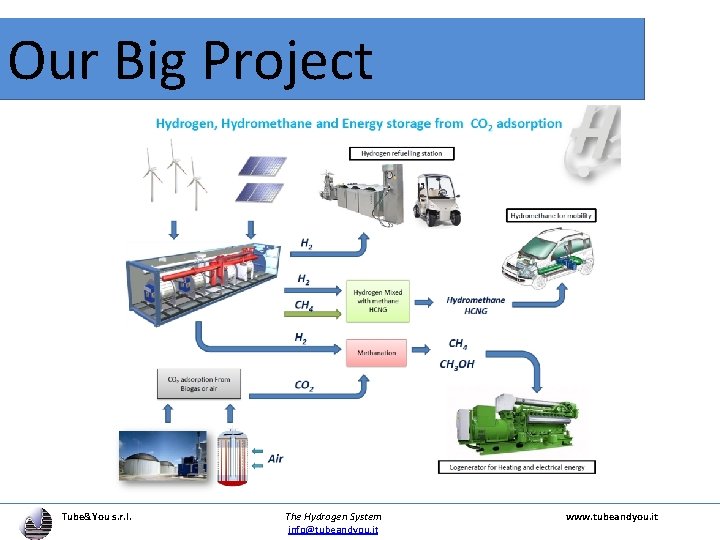 Our Big Project Tube&You s. r. l. The Hydrogen System info@tubeandyou. it www. tubeandyou.