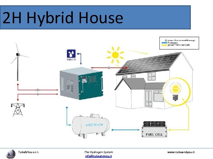 2 H Hybrid House Tube&You s. r. l. The Hydrogen System info@tubeandyou. it www.