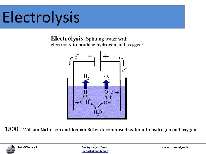 Electrolysis 1800 – William Nicholson and Johann Ritter decomposed water into hydrogen and oxygen.