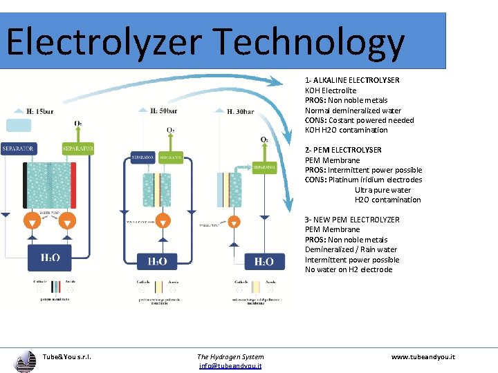 Electrolyzer Technology 1 - ALKALINE ELECTROLYSER KOH Electrolite PROS: Non noble metals Normal demineralized