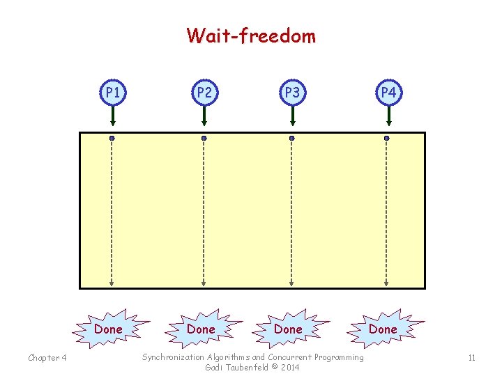 Wait-freedom Chapter 4 P 1 P 2 P 3 P 4 Done Synchronization Algorithms