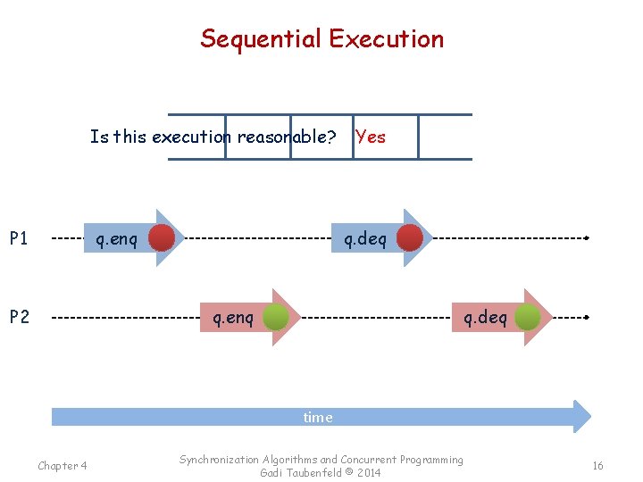 Sequential Execution Is this execution reasonable? q. enq P 1 P 2 Yes q.