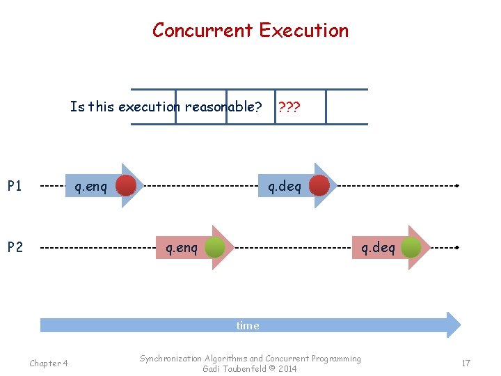 Concurrent Execution Is this execution reasonable? q. enq P 1 P 2 ? ?