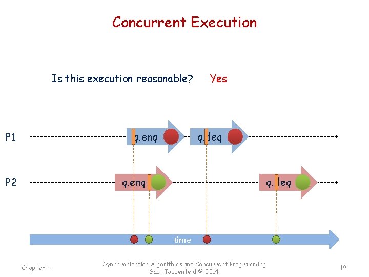 Concurrent Execution Is this execution reasonable? q. enq P 1 P 2 Yes q.