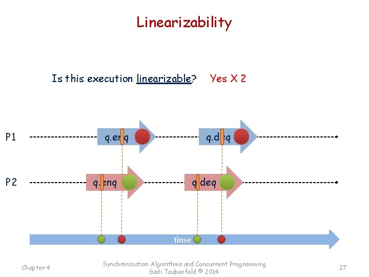 Linearizability Is this execution linearizable? q. enq P 1 P 2 Yes X 2