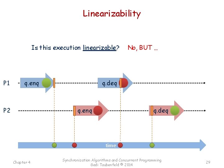 Linearizability Is this execution linearizable? P 1 q. enq P 2 No, BUT …