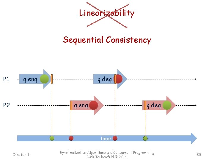 Linearizability Sequential Consistency Is this execution linearizable? P 1 q. enq P 2 No,