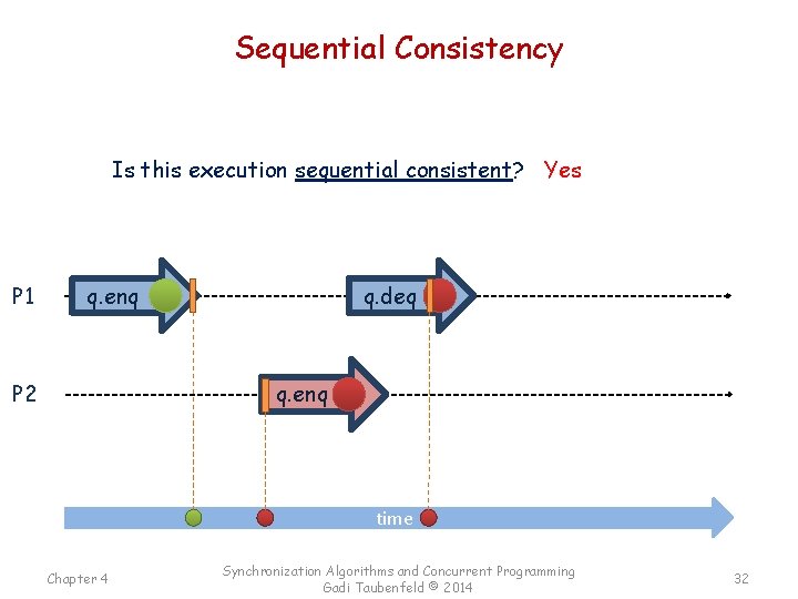 Sequential Consistency Is this execution sequential consistent? Yes P 1 q. enq P 2