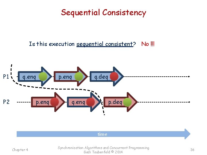 Sequential Consistency Is this execution sequential consistent? No !!! P 1 q. enq P