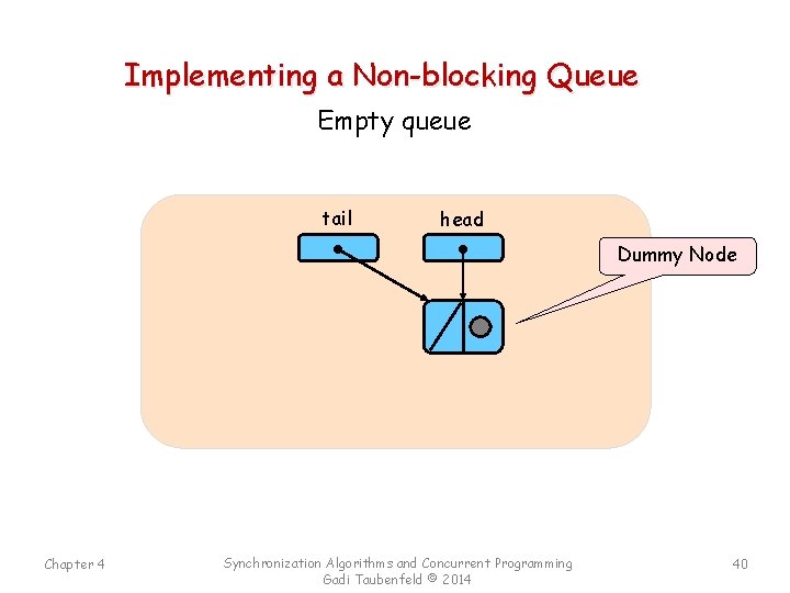 Implementing a Non-blocking Queue Empty queue tail head Dummy Node Chapter 4 Synchronization Algorithms