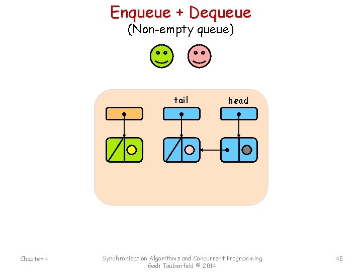 Enqueue + Dequeue (Non-empty queue) tail Chapter 4 head Synchronization Algorithms and Concurrent Programming