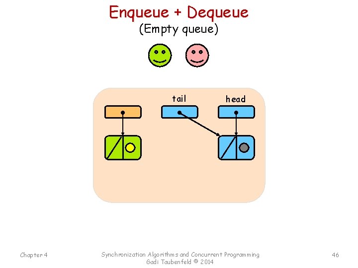 Enqueue + Dequeue (Empty queue) tail Chapter 4 head Synchronization Algorithms and Concurrent Programming