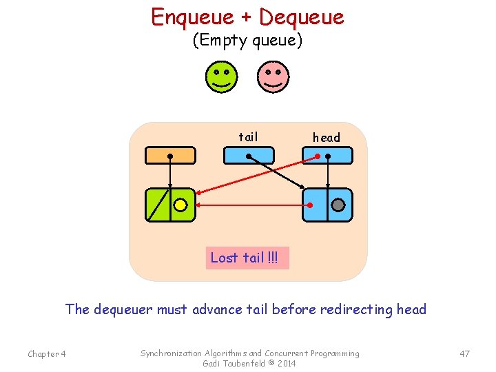 Enqueue + Dequeue (Empty queue) tail head Lost tail !!! The dequeuer must advance