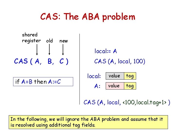CAS: The ABA problem shared register old new local: = A CAS ( A,
