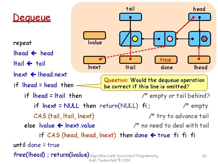 tail Dequeue repeat head lvalue lhead ltail lnext lhead. next lnext true false done