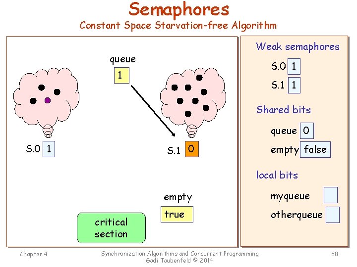 Semaphores Constant Space Starvation-free Algorithm Weak semaphores queue S. 0 1 1 Shared bits