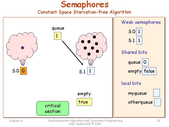 Semaphores Constant Space Starvation-free Algorithm Weak semaphores queue S. 0 1 1 Shared bits