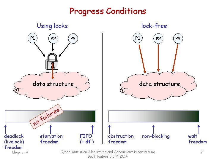 Progress Conditions Using locks P 1 P 2 lock-free P 1 P 3 data