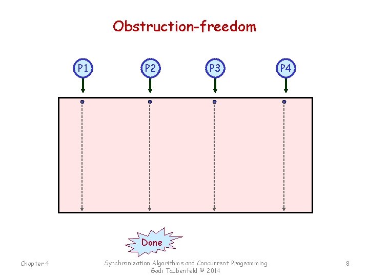 Obstruction-freedom P 1 P 2 P 3 P 4 Done Chapter 4 Synchronization Algorithms