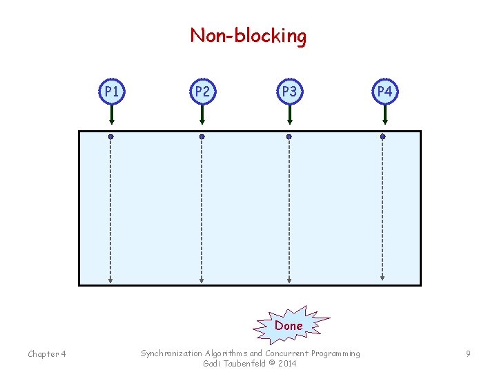 Non-blocking P 1 P 2 P 3 P 4 Done Chapter 4 Synchronization Algorithms