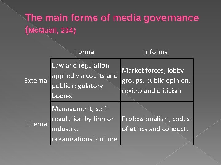 The main forms of media governance (Mc. Quail, 234) Formal Informal Law and regulation