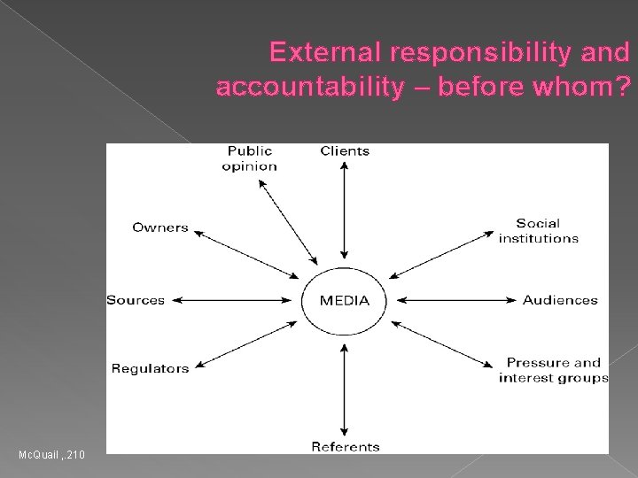 External responsibility and accountability – before whom? Mc. Quail , . 210 