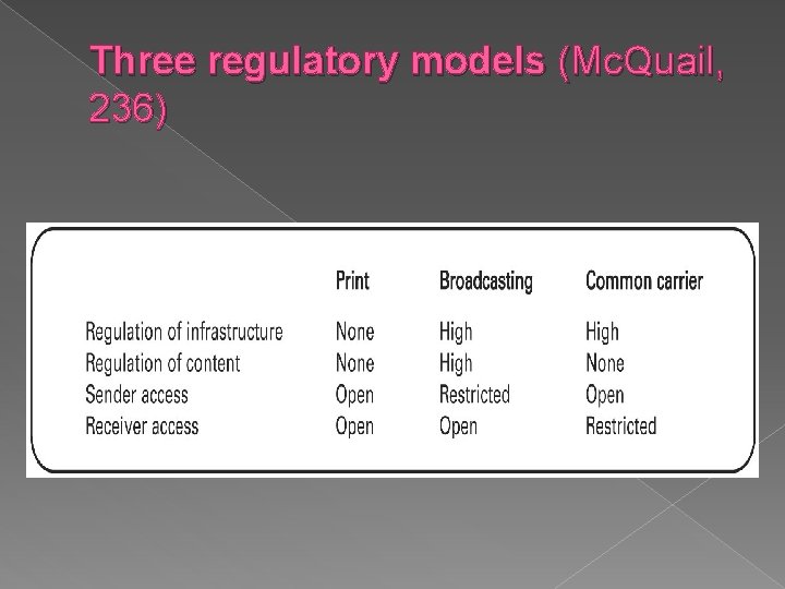 Three regulatory models (Mc. Quail, 236) 