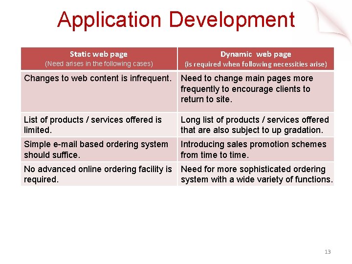 Application Development Static web page (Need arises in the following cases) Dynamic web page