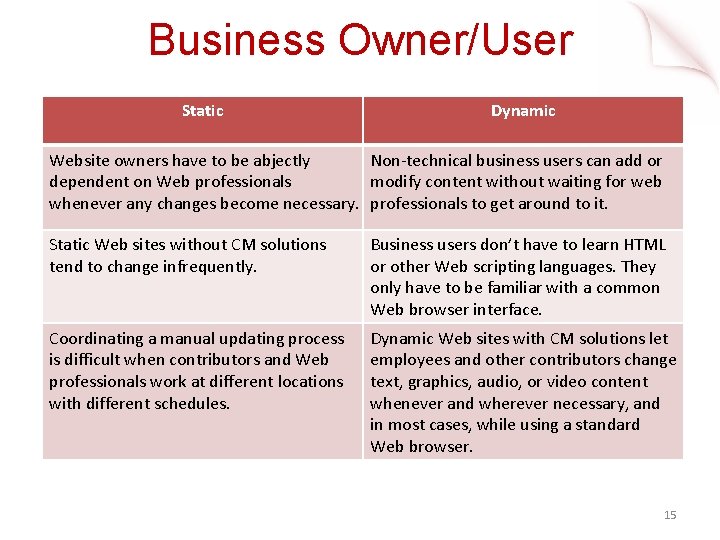 Business Owner/User Static Dynamic Website owners have to be abjectly Non-technical business users can