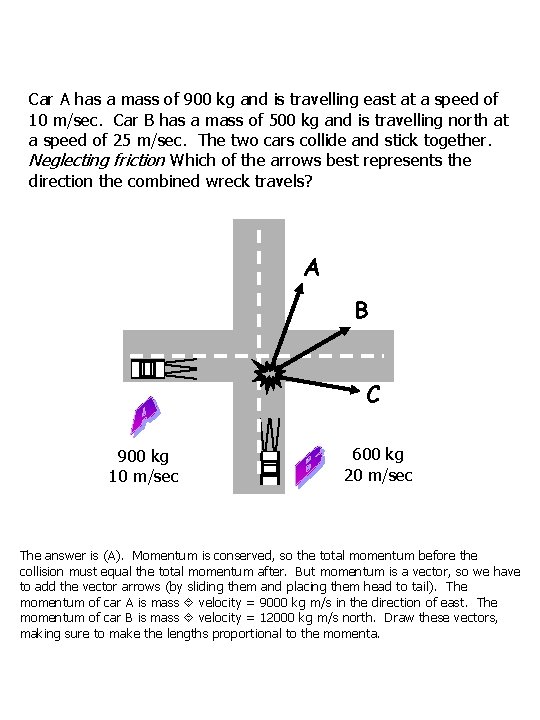 Car A has a mass of 900 kg and is travelling east at a