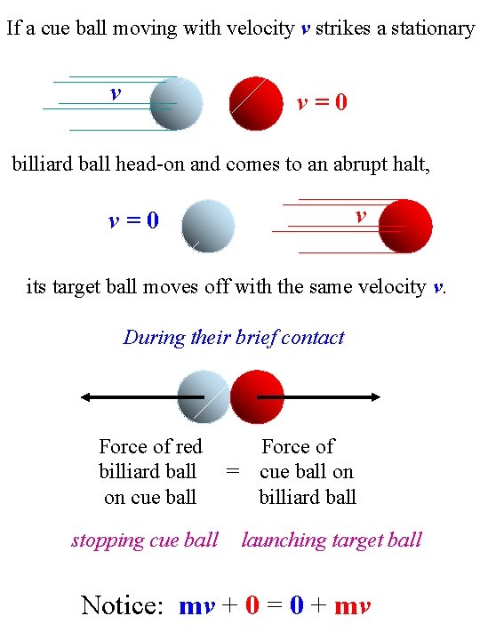 If a cue ball moving with velocity v strikes a stationary v v=0 billiard