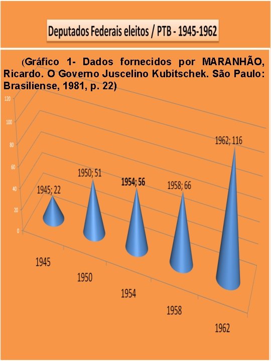 (Gráfico 1 - Dados fornecidos por MARANHÃO, Ricardo. O Governo Juscelino Kubitschek. São Paulo: